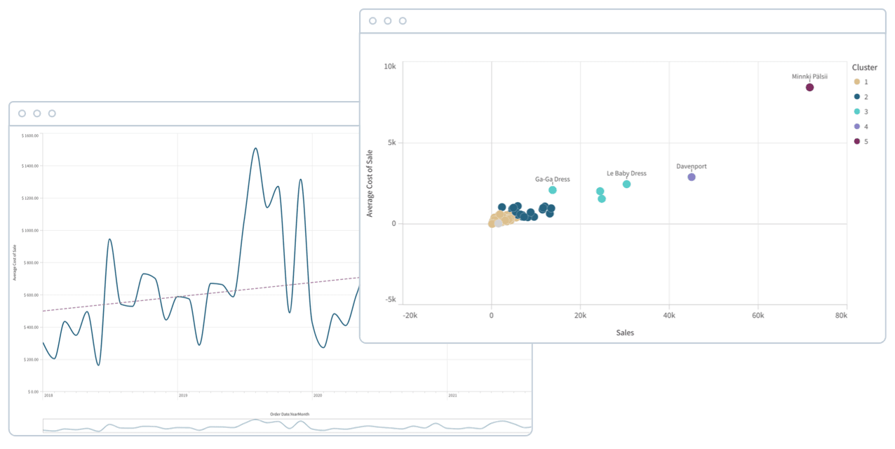 Two graphs: left graph shows a fluctuating line chart with a trend line, right graph shows a scatter plot with different colored clusters indicating "Sales" vs "Average Cost of Sales.