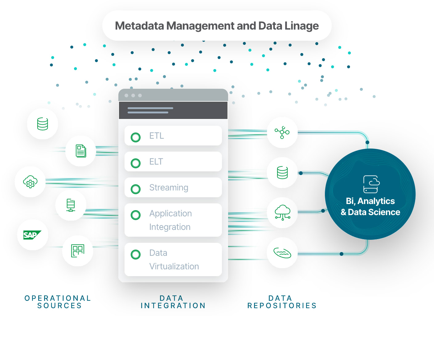 Diagram showing how metadata management and data lineage utilize operational sources, data integration, and data repositories for use in BI, analytics &amp; data science.