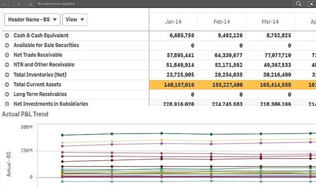 A Qlik Sense financial dashboard displays a table with cash flow data and various assets from Jan-14 to Mar-14. Below the table, a line graph shows actual P&L trends over the same period.