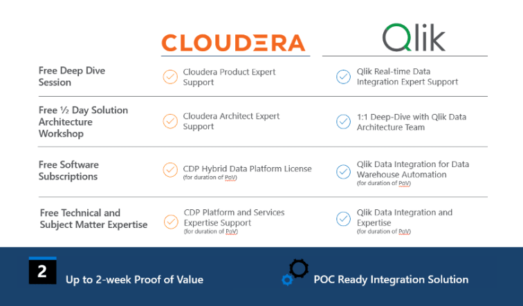 Cuadro comparativo de las soluciones de Cloudera y Qlik, incluyendo sesiones gratuitas, talleres, suscripciones y asistencia técnica. Cloudera ofrece la plataforma CDP. Qlik se centra en la integración y la analítica de datos.